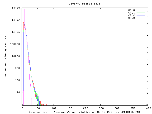 Latency plot of system r2s7s