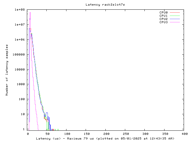 Latency plot of system r2s7s