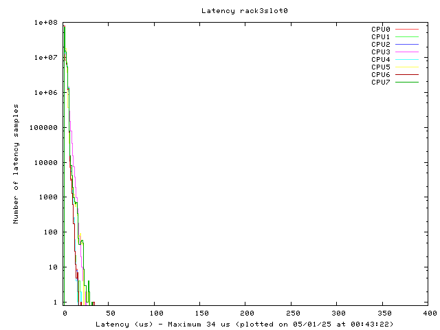 Latency plot of system r3s0