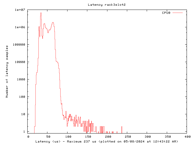 Latency plot of system r3s2