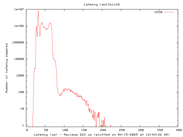 Latency plot of system r3s2