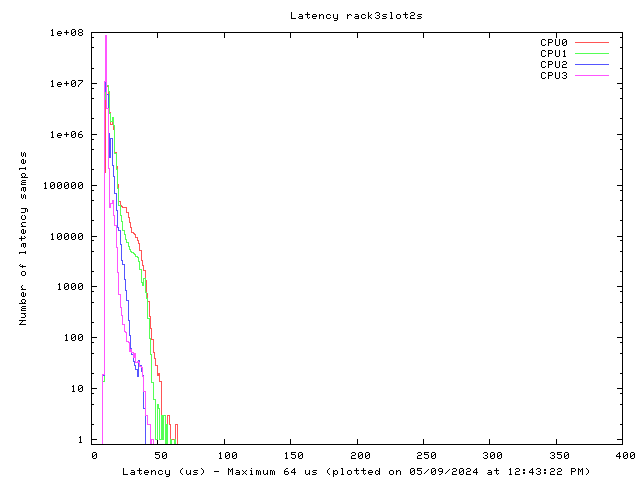 Latency plot of system r3s2s