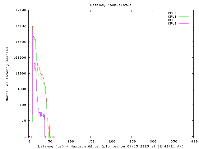 Latency plot of system r3s2s