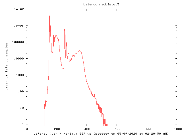 Latency plot of system r3s5