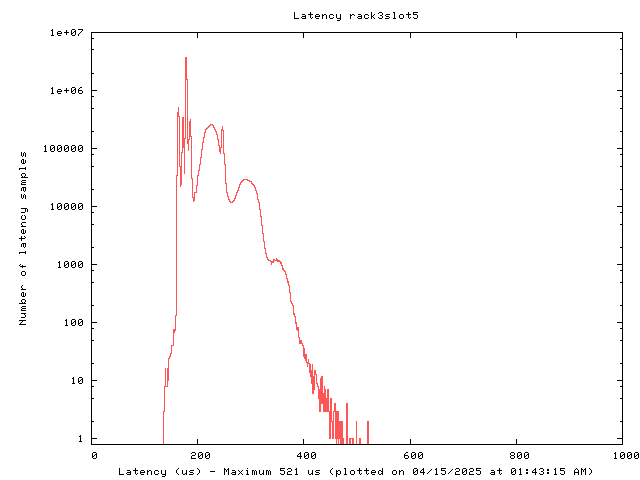 Latency plot of system r3s5