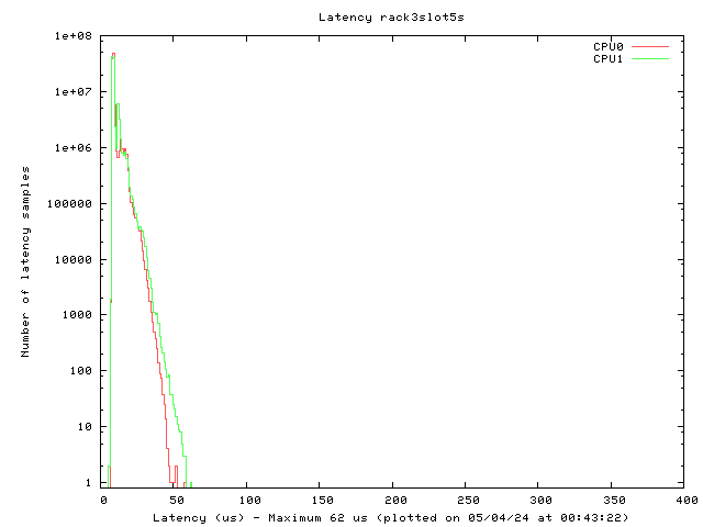Latency plot of system r3s5s