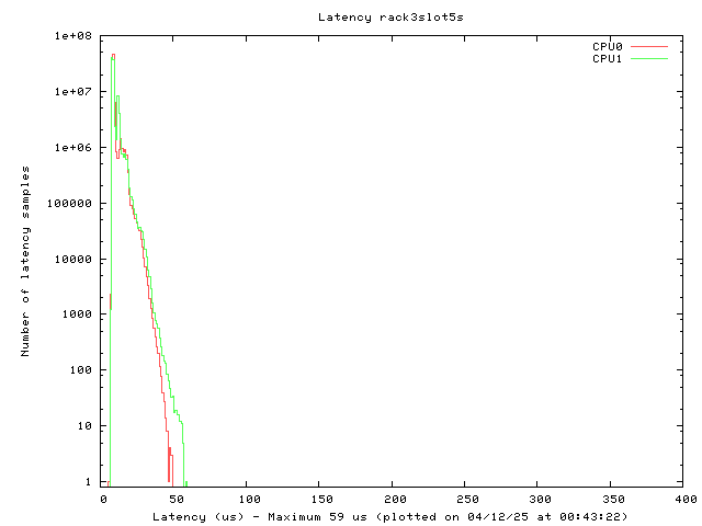 Latency plot of system r3s5s