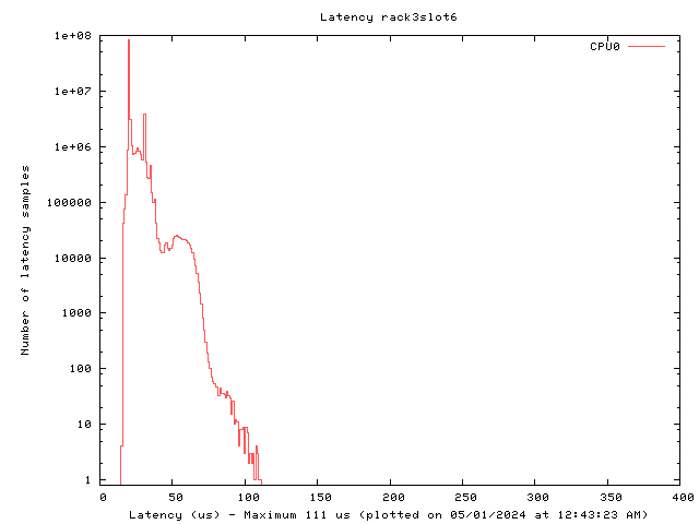 Latency plot of system r3s6