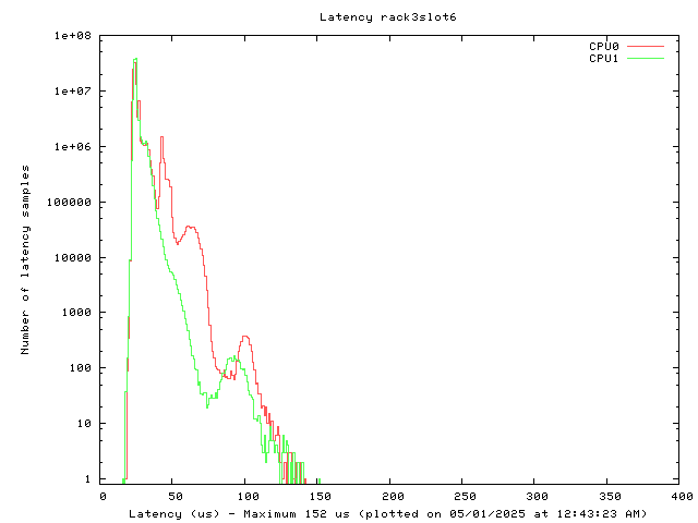 Latency plot of system r3s6