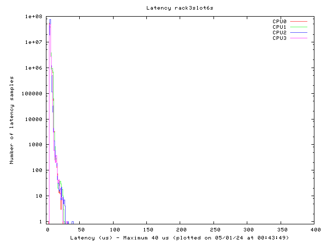 Latency plot of system r3s6s