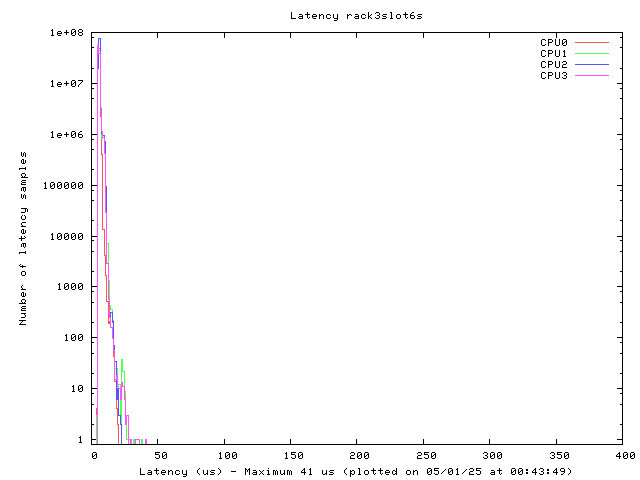 Latency plot of system r3s6s