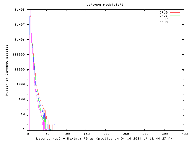 Latency plot of system r4s1
