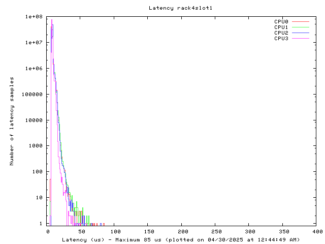 Latency plot of system r4s1