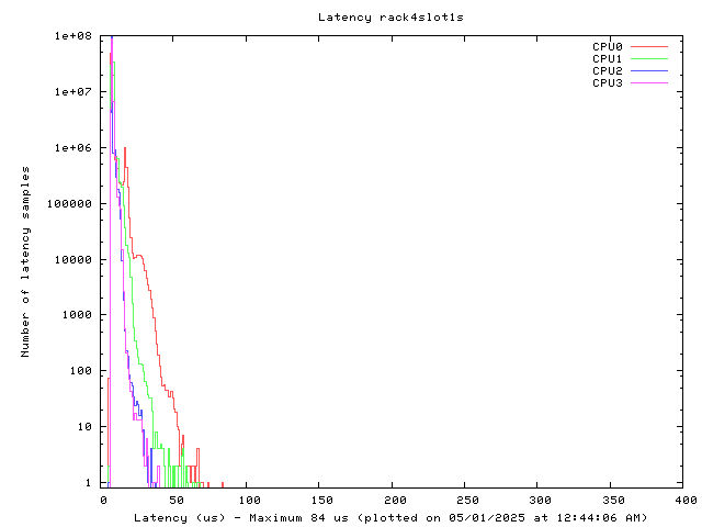 Latency plot of system r4s1s