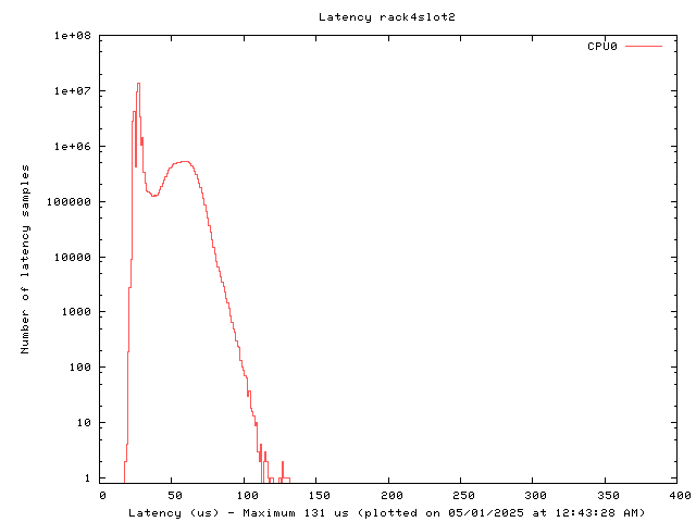 Latency plot of system r4s2