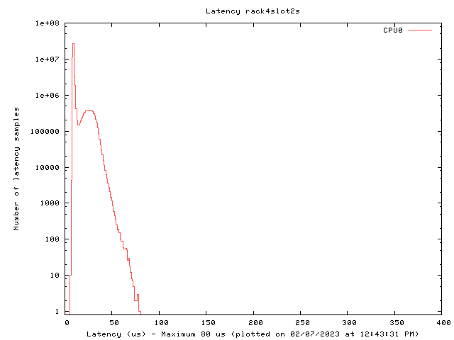 Latency plot of system r4s2s