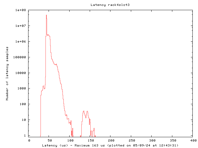 Latency plot of system r4s3