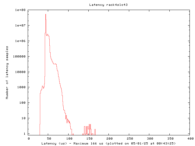 Latency plot of system r4s3