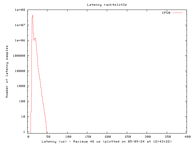 Latency plot of system r4s3s