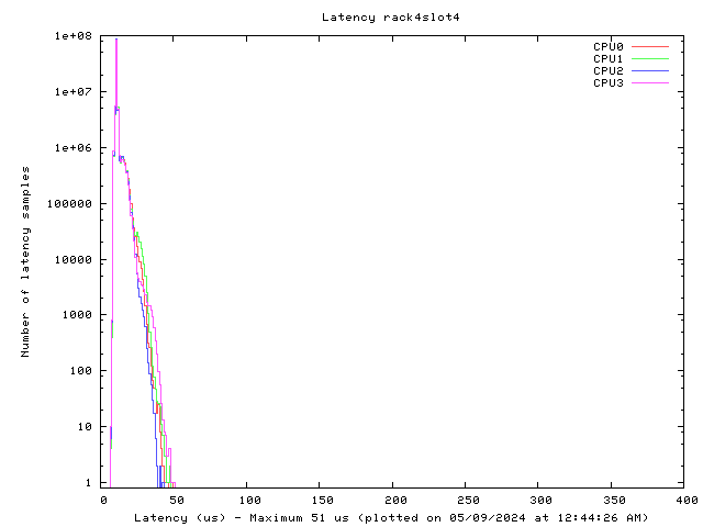 Latency plot of system r4s4
