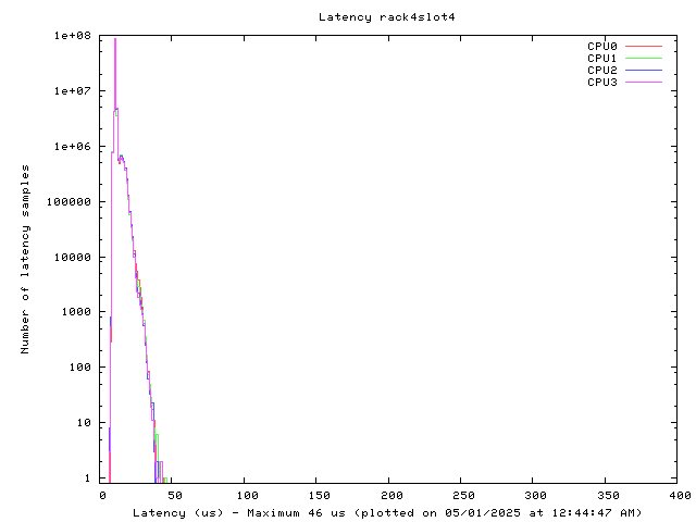 Latency plot of system r4s4