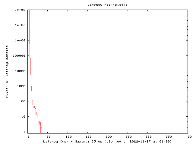 Latency plot of system r4s4s