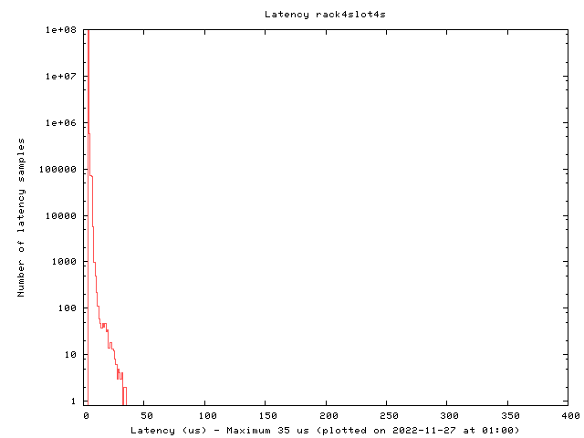 Latency plot of shadow in rack #4, slot #4