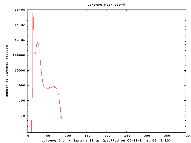 Latency plot of system r4s5