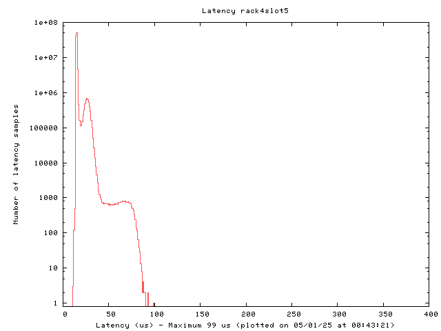 Latency plot of system r4s5