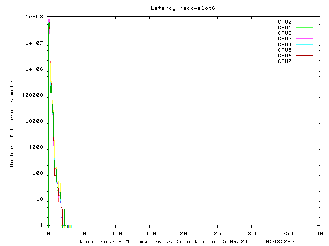 Latency plot of system r4s6