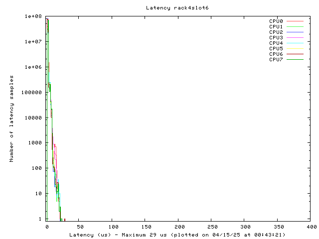 Latency plot of system r4s6