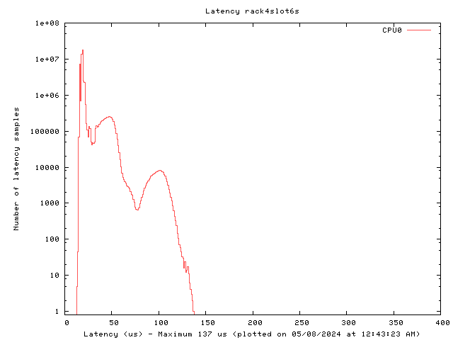 Latency plot of system r4s6s