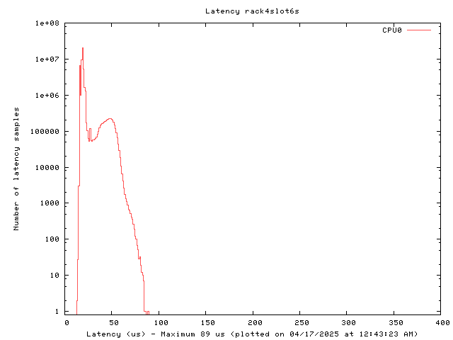 Latency plot of system r4s6s