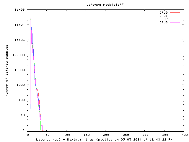 Latency plot of system r4s7