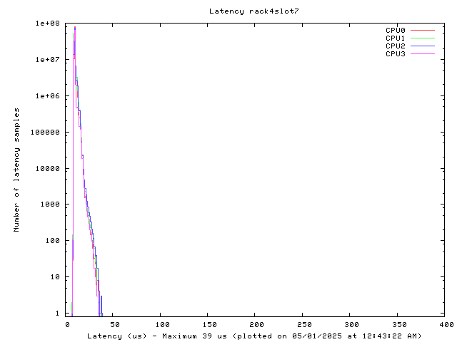 Latency plot of system r4s7