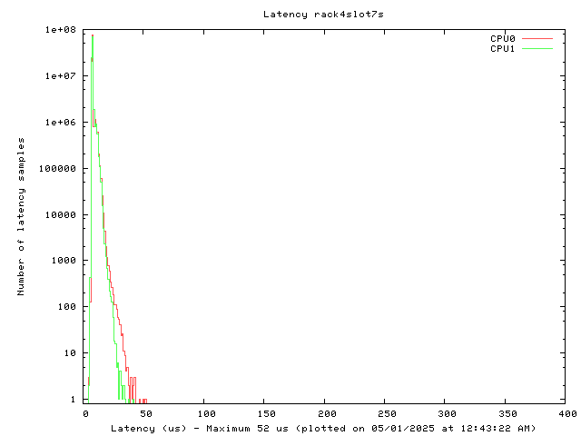 Latency plot of system r4s7s