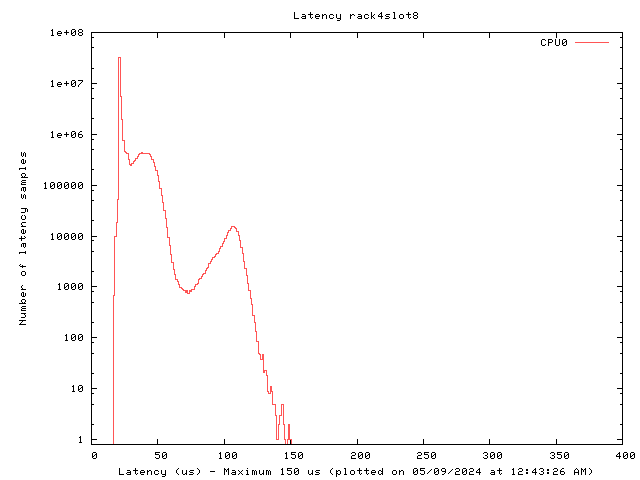 Latency plot of system r4s8