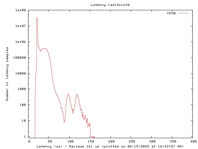 Latency plot of system r4s8