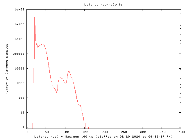 Latency plot of system r4s8s