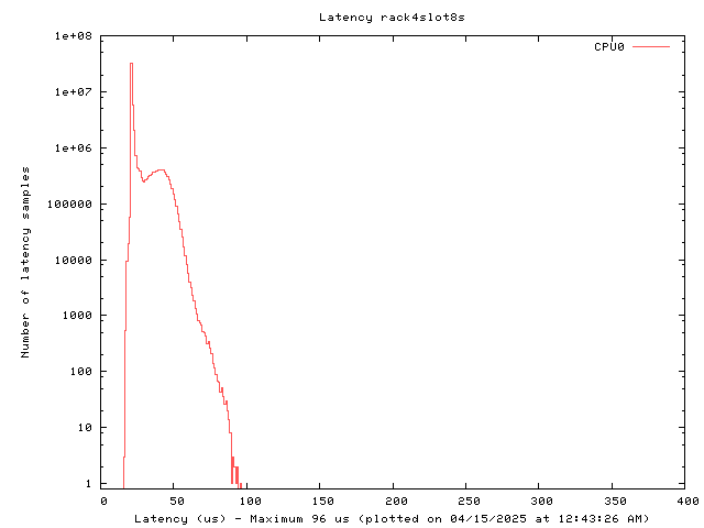 Latency plot of system r4s8s