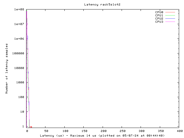 Latency plot of system r5s2