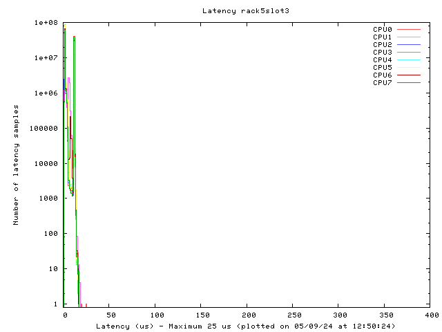Latency plot of system r5s3