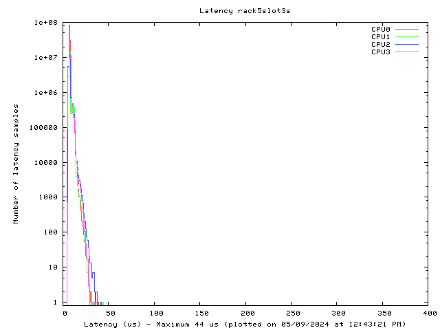 Latency plot of system r5s3s