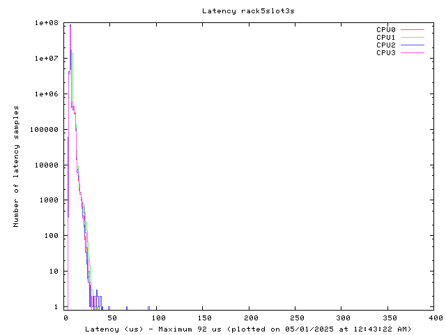 Latency plot of system r5s3s