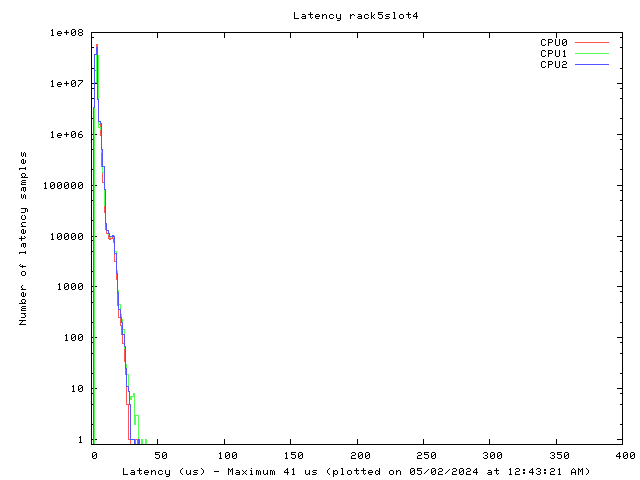 Latency plot of system r5s4