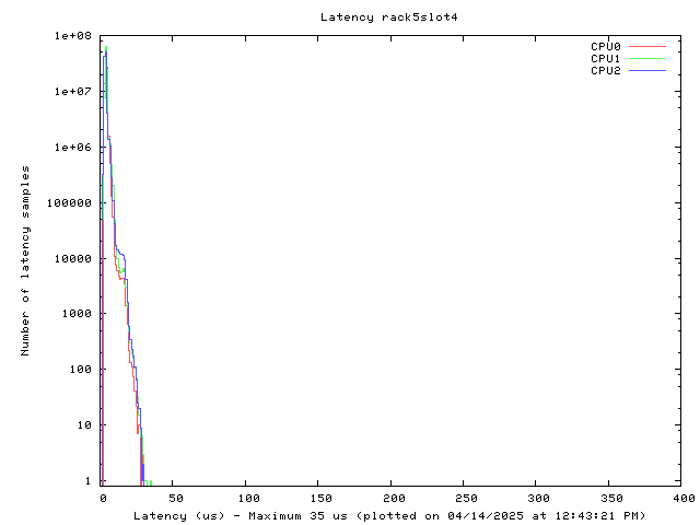 Latency plot of system r5s4