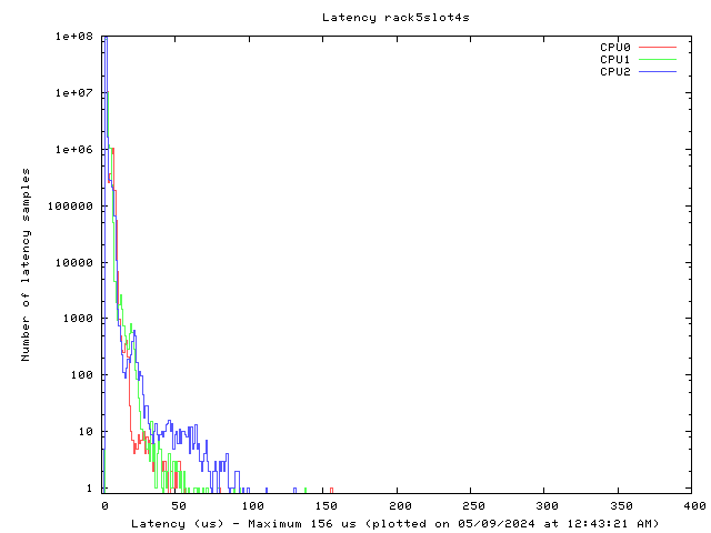 Latency plot of system r5s4s