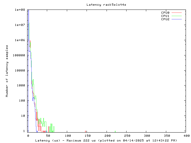 Latency plot of system r5s4s