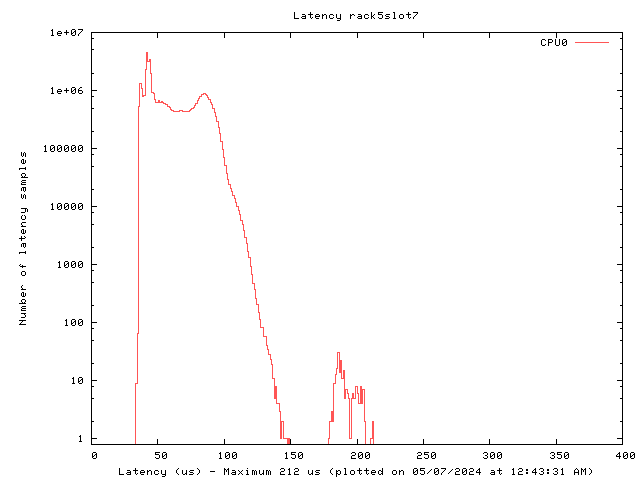 Latency plot of system r5s7