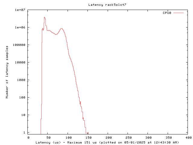 Latency plot of system r5s7